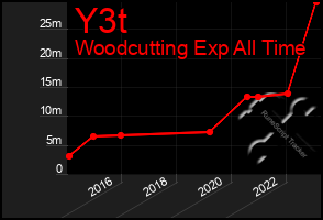 Total Graph of Y3t