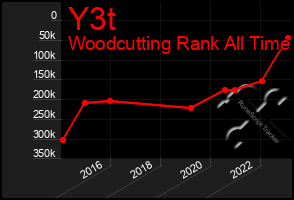 Total Graph of Y3t