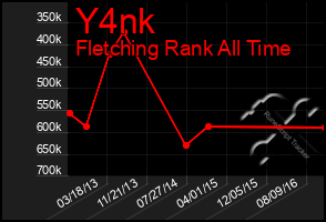 Total Graph of Y4nk