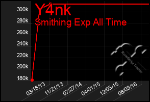 Total Graph of Y4nk