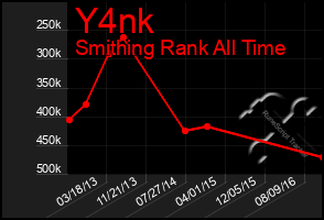 Total Graph of Y4nk