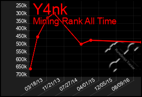 Total Graph of Y4nk