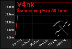 Total Graph of Y4nk