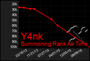 Total Graph of Y4nk