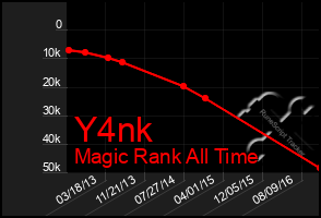 Total Graph of Y4nk
