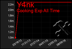 Total Graph of Y4nk