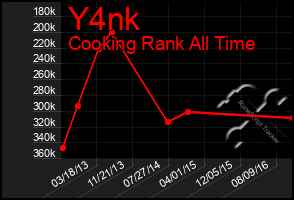 Total Graph of Y4nk