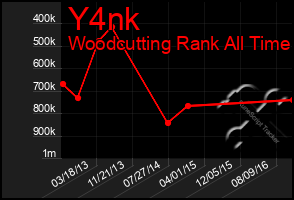 Total Graph of Y4nk
