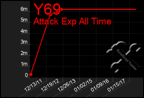 Total Graph of Y69