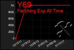 Total Graph of Y69