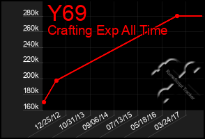 Total Graph of Y69