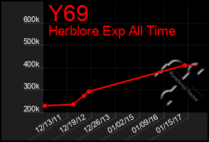 Total Graph of Y69