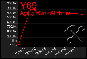 Total Graph of Y69