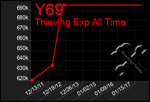 Total Graph of Y69