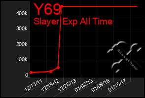 Total Graph of Y69