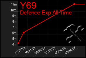 Total Graph of Y69