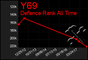 Total Graph of Y69