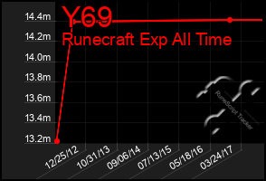 Total Graph of Y69