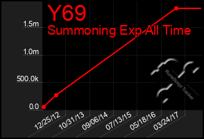 Total Graph of Y69