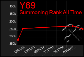 Total Graph of Y69