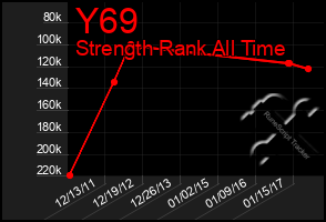 Total Graph of Y69