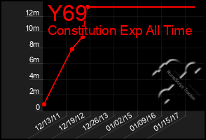 Total Graph of Y69