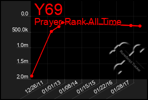 Total Graph of Y69