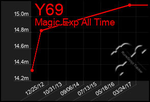 Total Graph of Y69