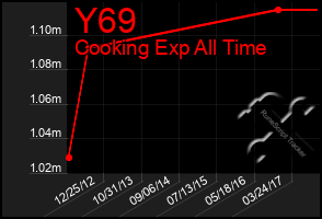 Total Graph of Y69