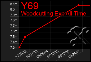 Total Graph of Y69