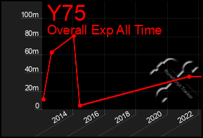 Total Graph of Y75