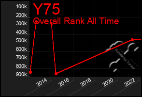 Total Graph of Y75