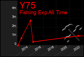 Total Graph of Y75