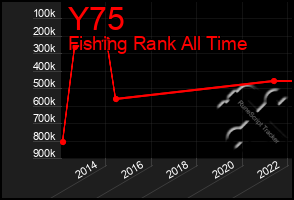 Total Graph of Y75