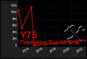 Total Graph of Y75