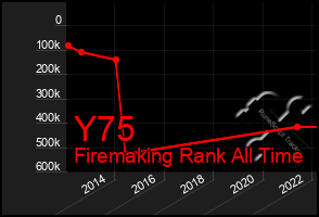 Total Graph of Y75