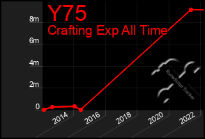 Total Graph of Y75
