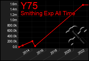 Total Graph of Y75