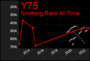 Total Graph of Y75