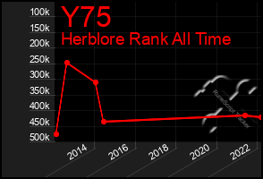 Total Graph of Y75