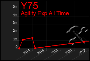 Total Graph of Y75
