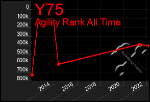 Total Graph of Y75