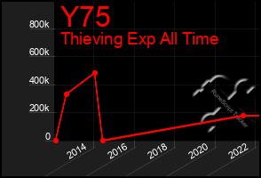 Total Graph of Y75