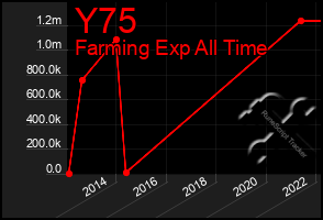Total Graph of Y75