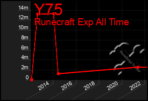 Total Graph of Y75