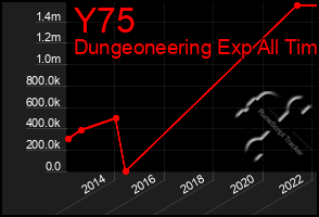 Total Graph of Y75