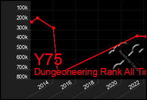 Total Graph of Y75