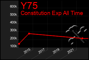 Total Graph of Y75