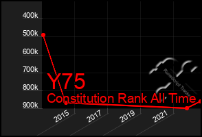 Total Graph of Y75