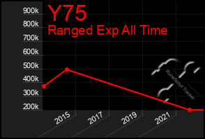 Total Graph of Y75